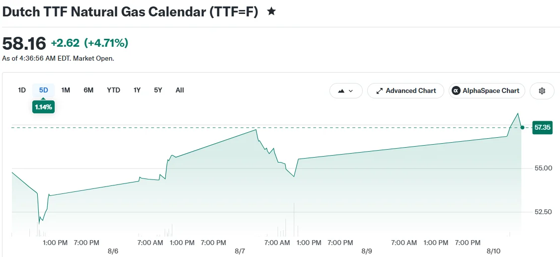 Dutch TTF Natural Gas Calendar (TTF=F)