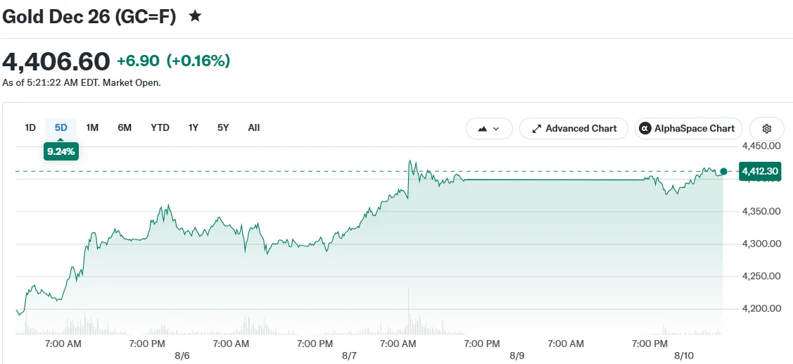 Gold Dec 26 (GC=F)