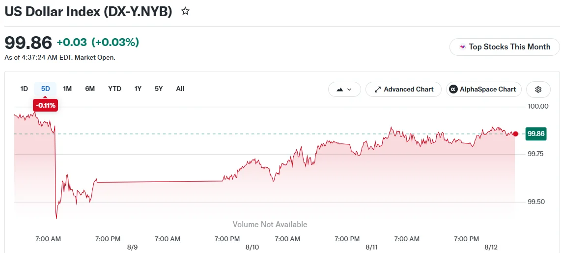 US Dollar Index (DX-Y.NYB)
