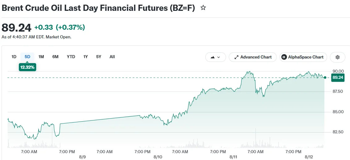 Brent Crude Oil Last Day Financial Futures (BZ=F)
