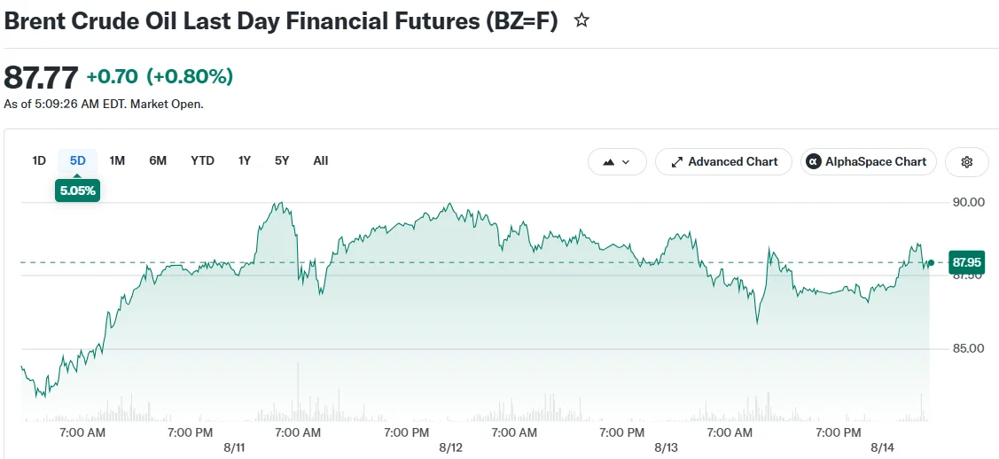 Brent Crude Oil Last Day Financial Futures (BZ=F)