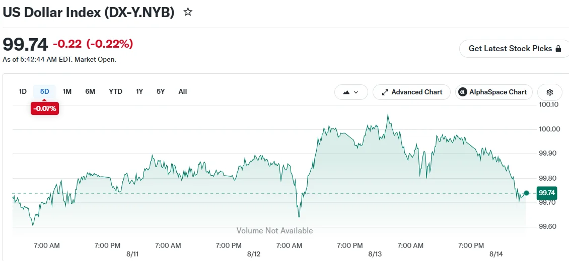 US Dollar Index (DX-Y.NYB)