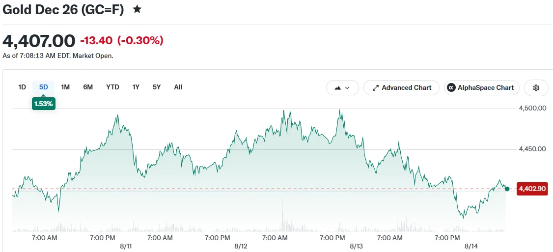 Gold Dec 26 (GC=F)
