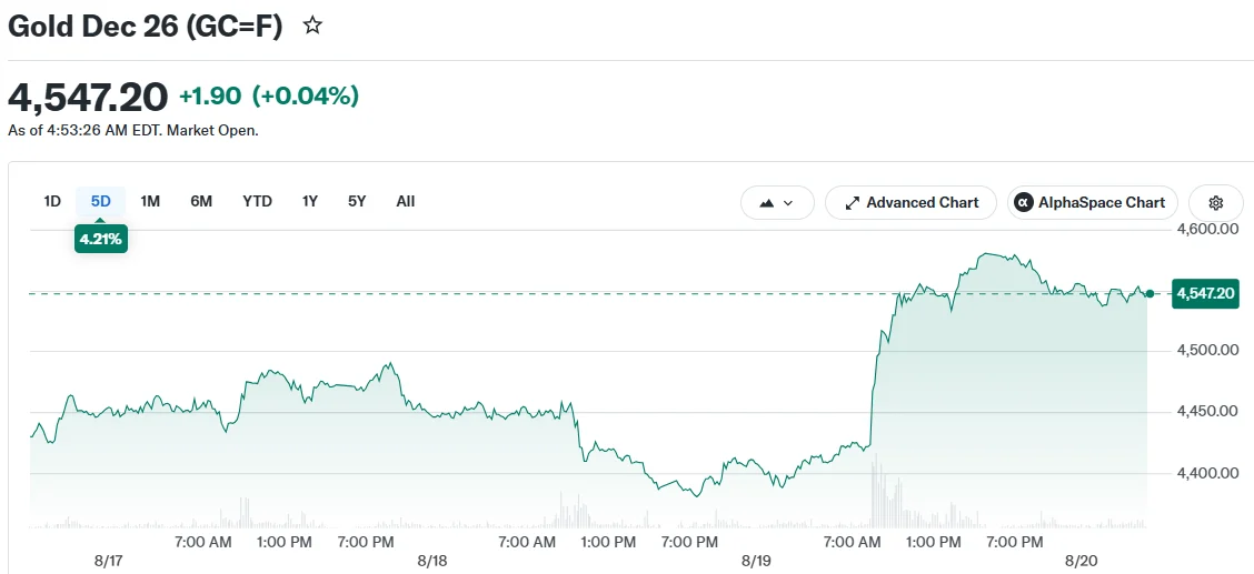 Gold Dec 26 (GC=F)