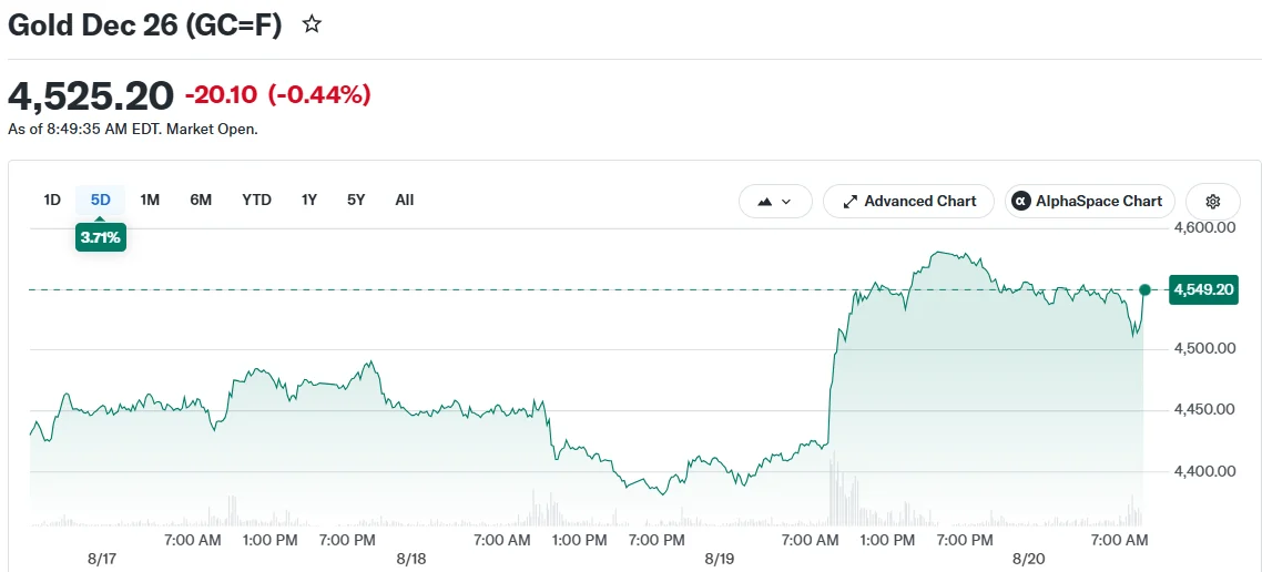 Gold Dec 26 (GC=F)