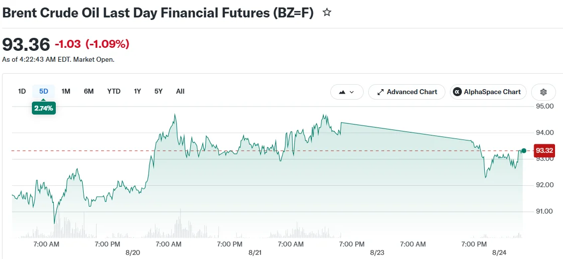 Brent Crude Oil Last Day Financial Futures (BZ=F)