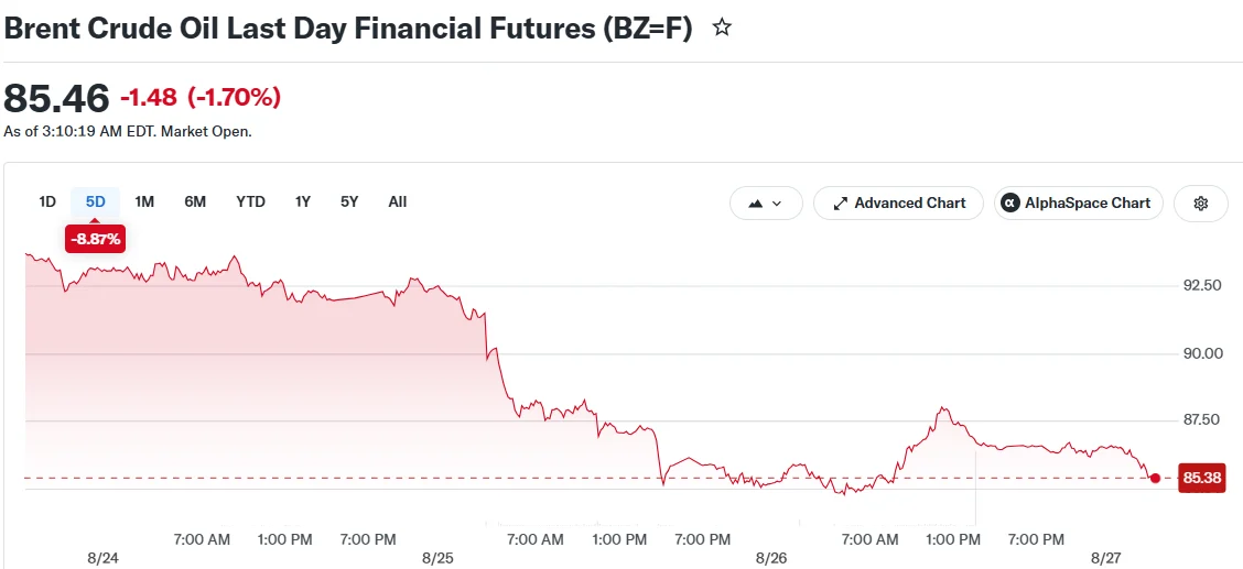 Brent Crude Oil Last Day Financial Futures (BZ=F)