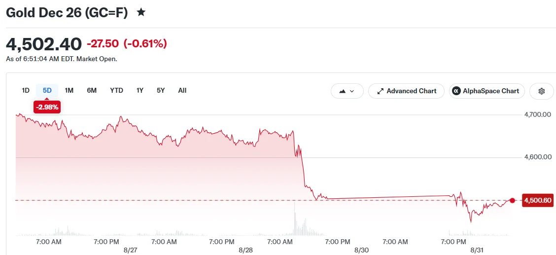Gold Dec 26 (GC=F)