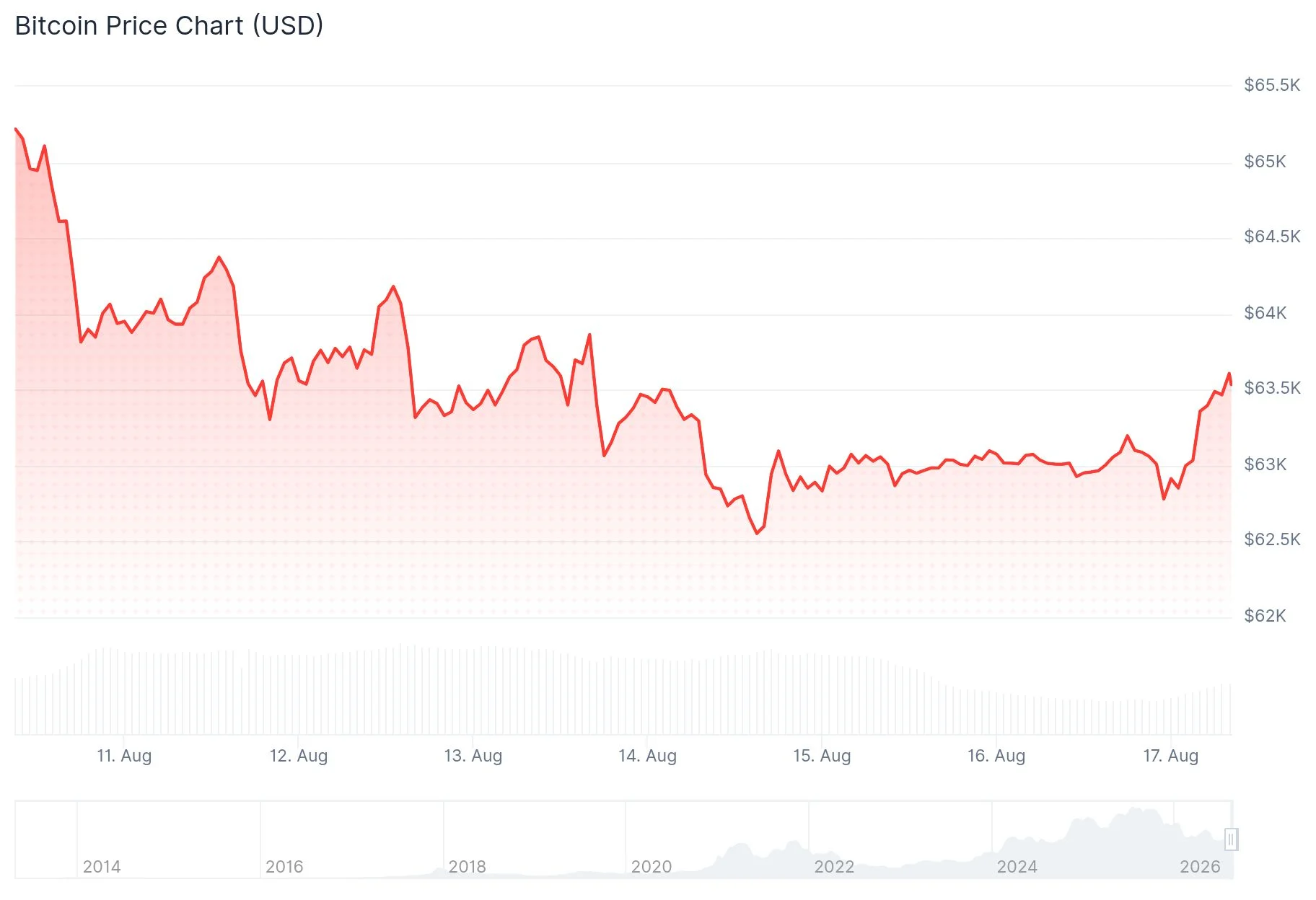 Bitcoin (BTC) Price
