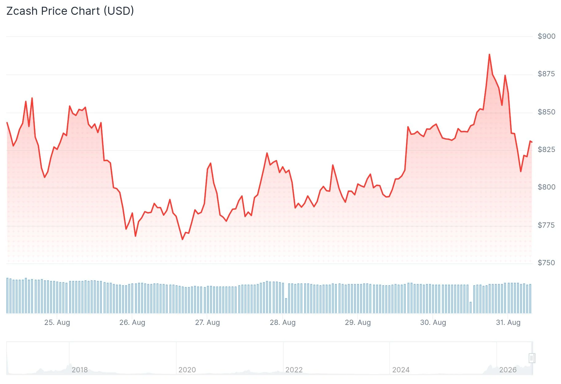 Zcash (ZEC) Price