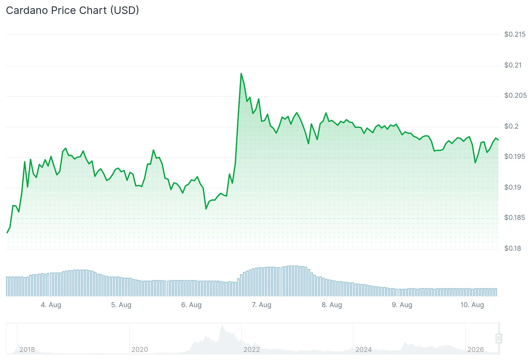 Cardano (ADA) Price
