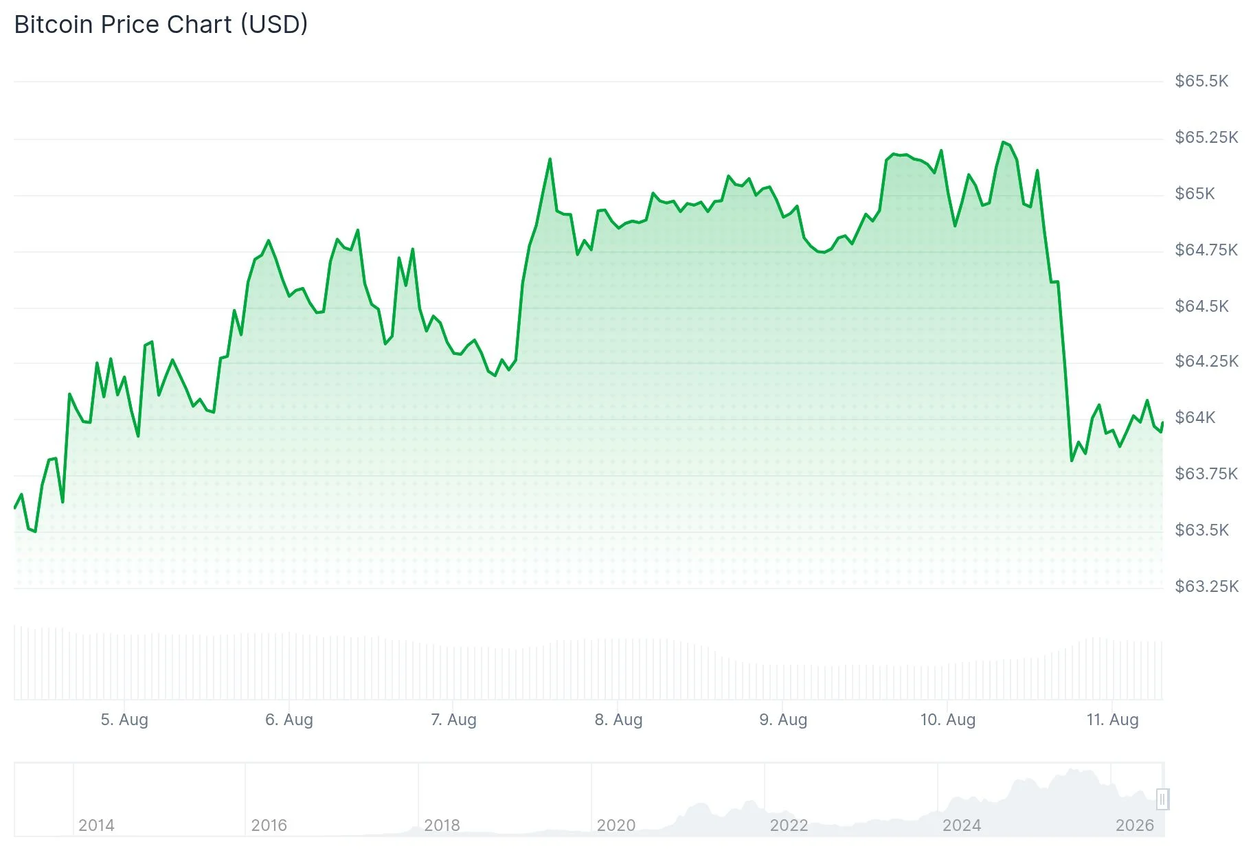 Bitcoin (BTC) Price