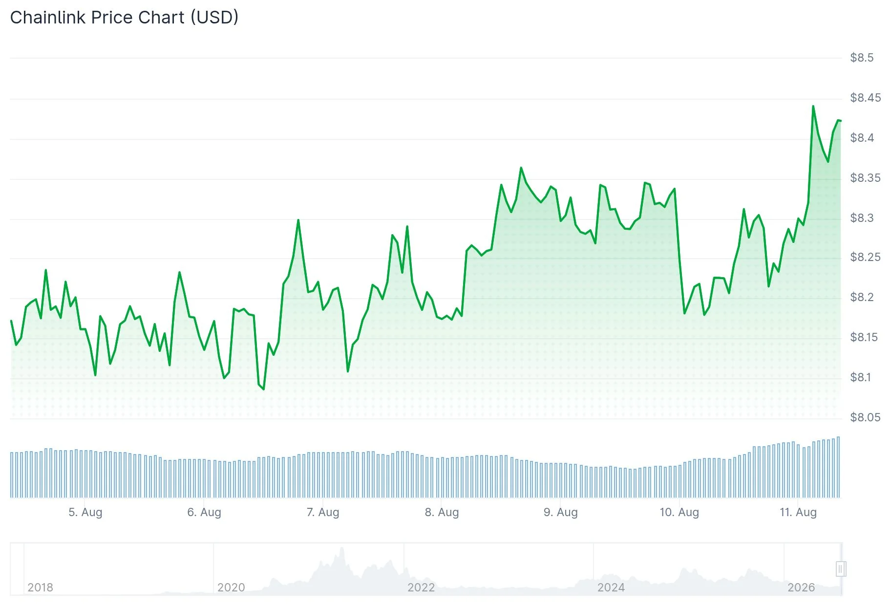 Chainlink (LINK) Price