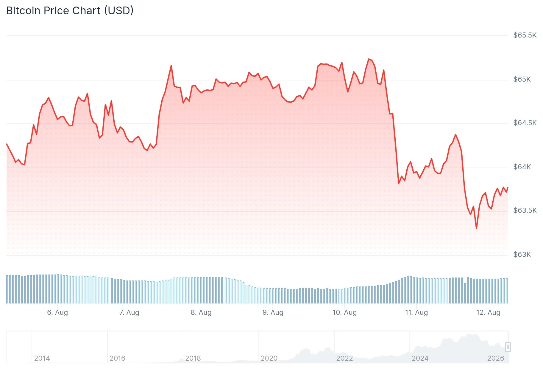 Bitcoin (BTC) Price