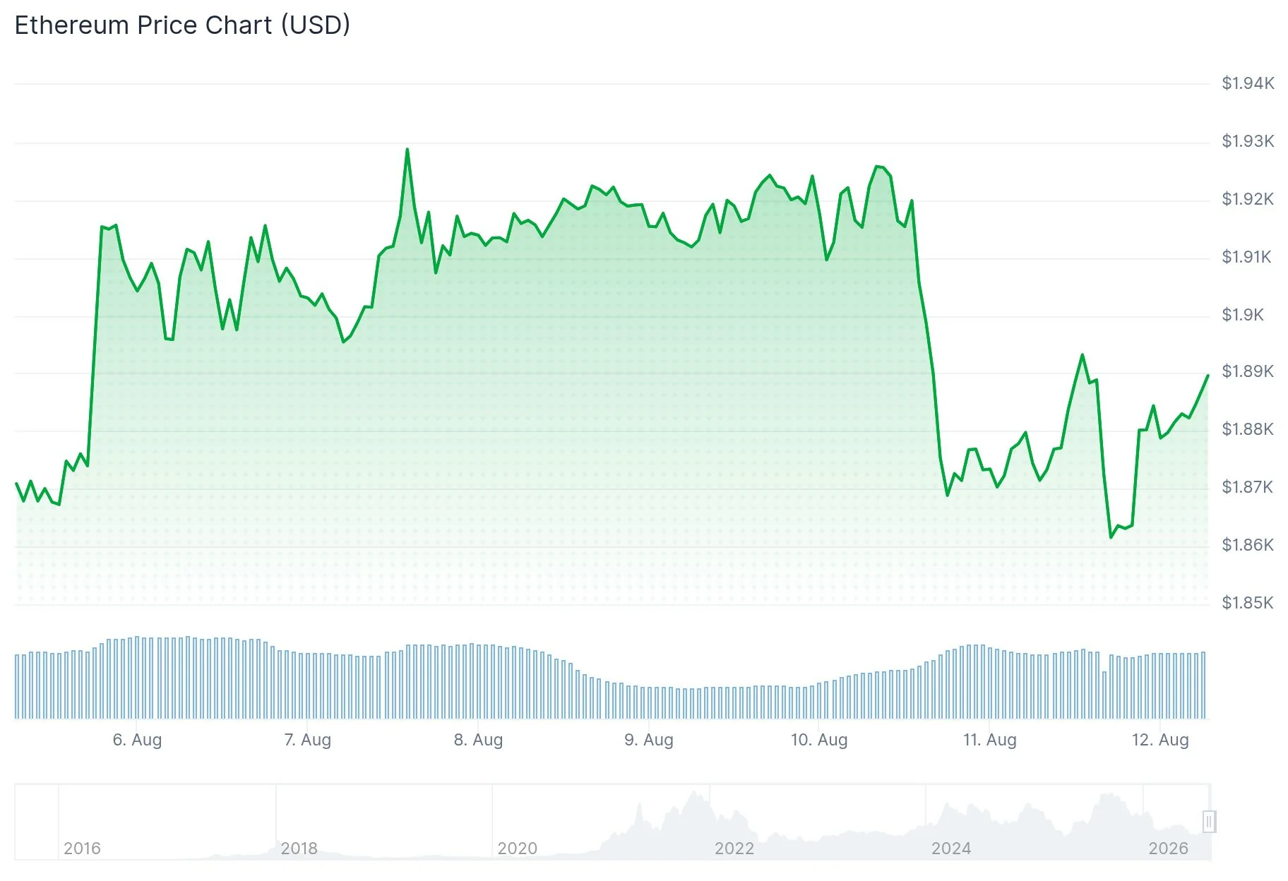 Ethereum (ETH) Price