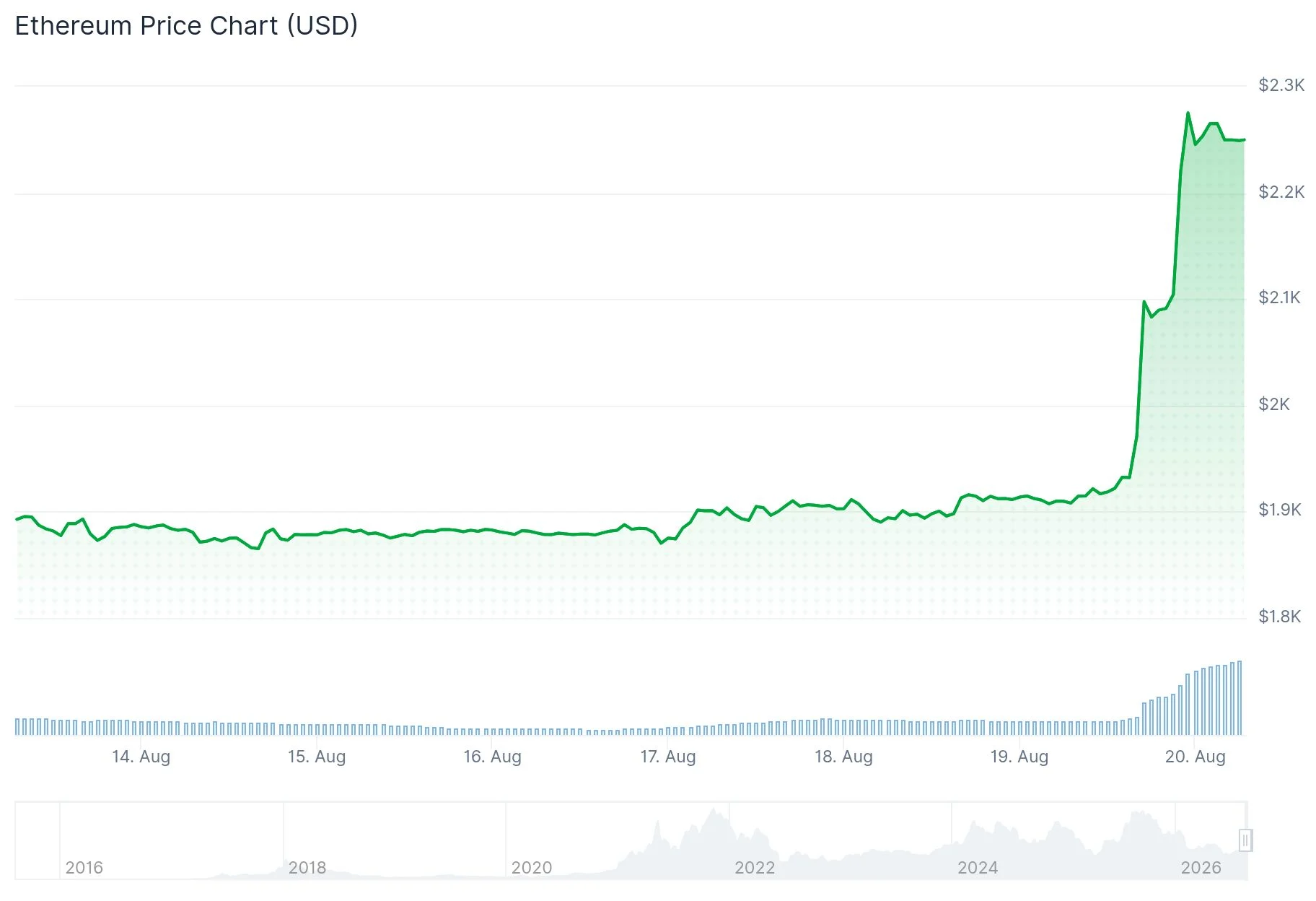 Ethereum (ETH) Price