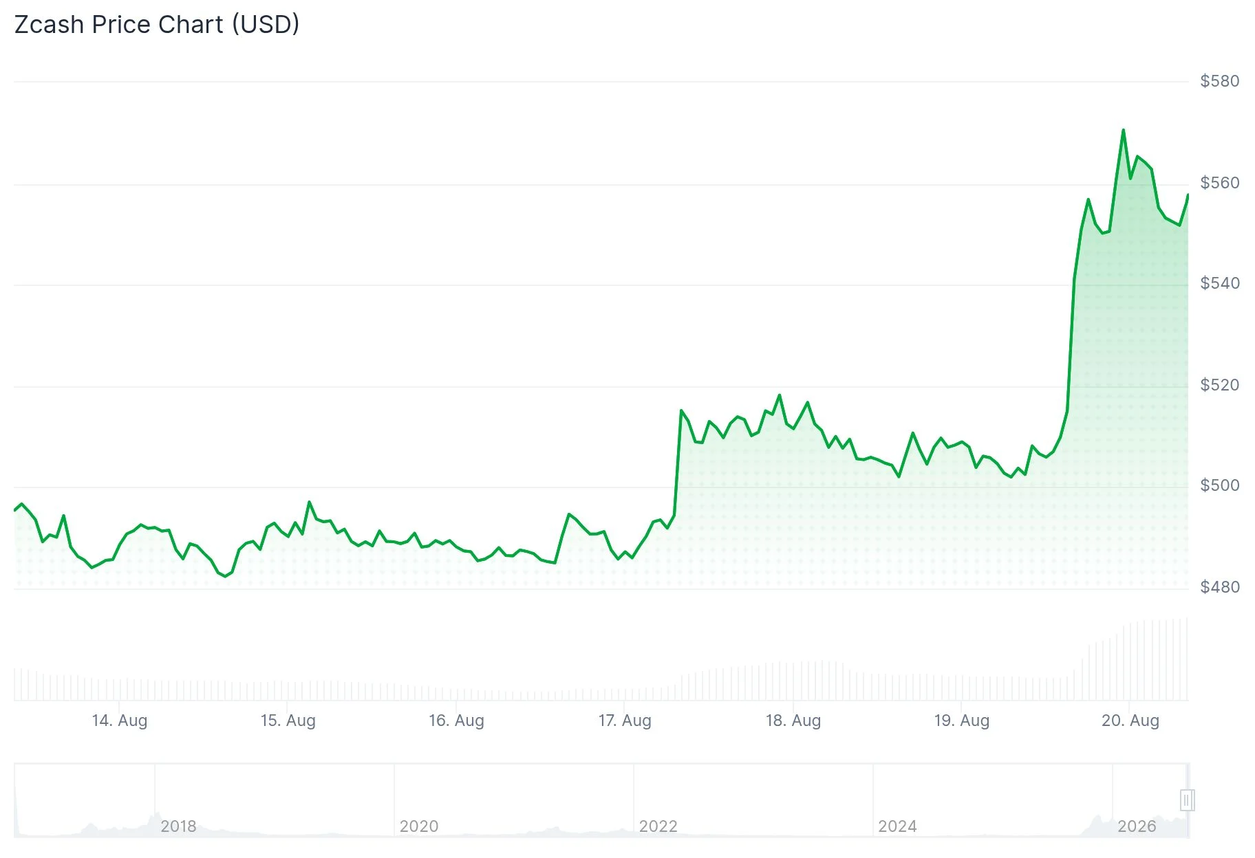 Zcash (ZEC) Price