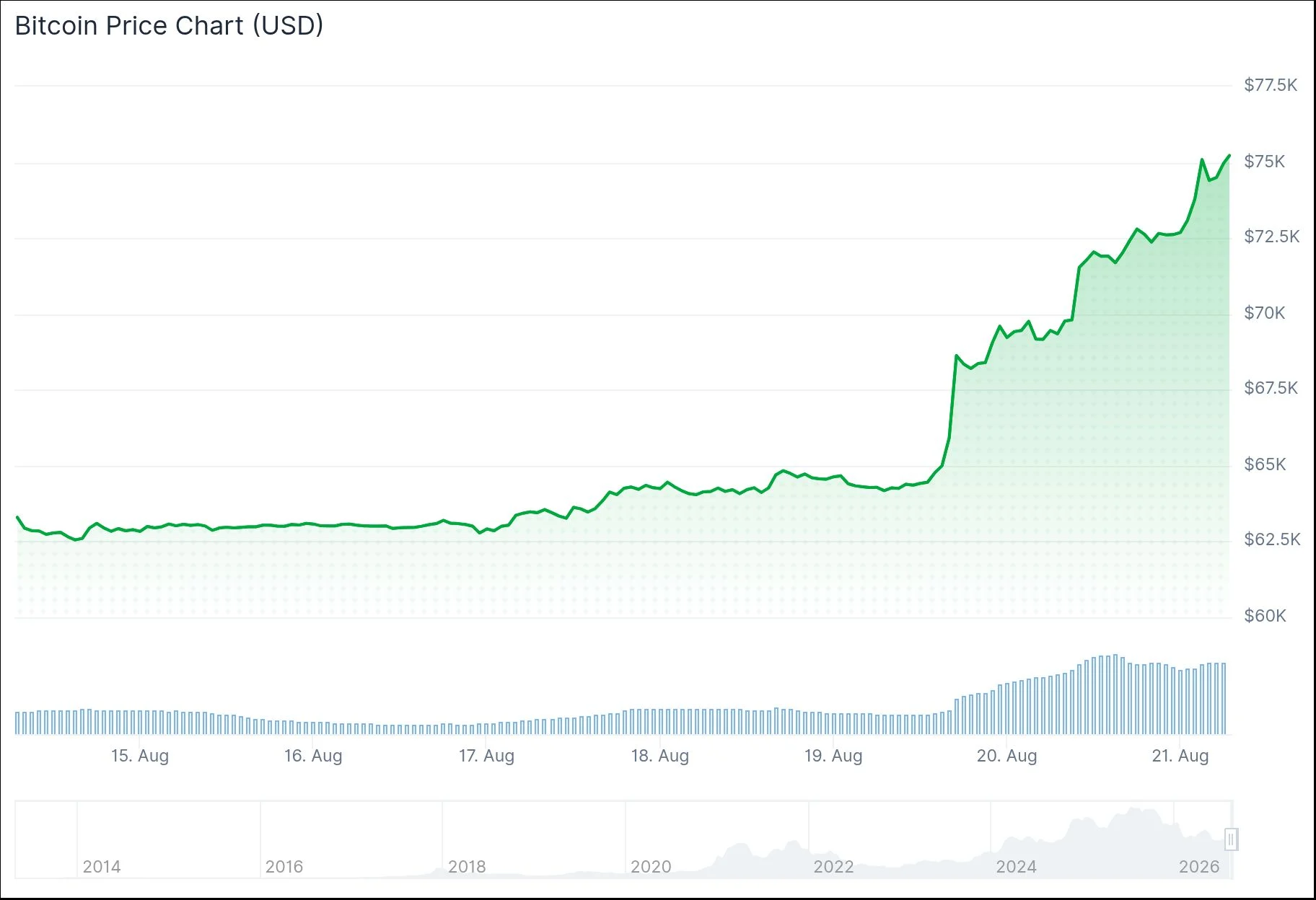 Bitcoin (BTC) Price