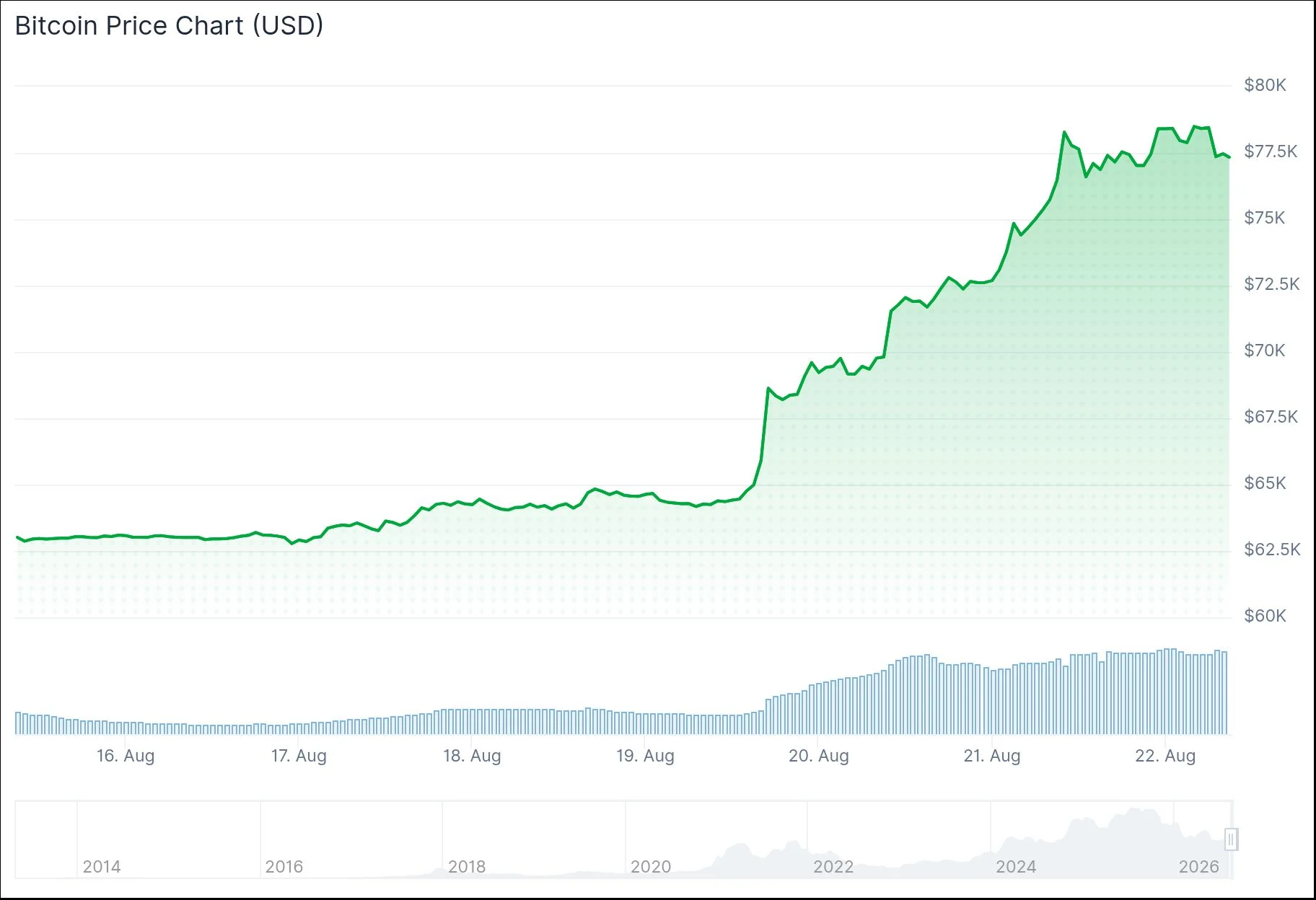 Bitcoin (BTC) Price