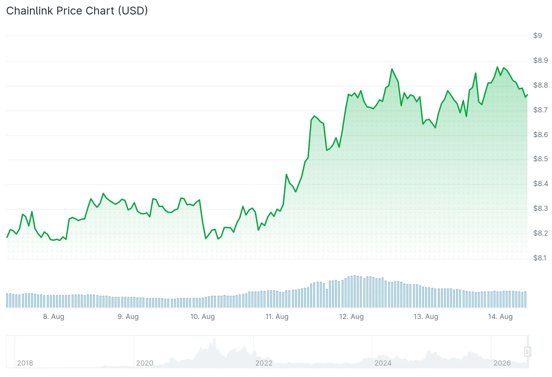 Chainlink (LINK) Price
