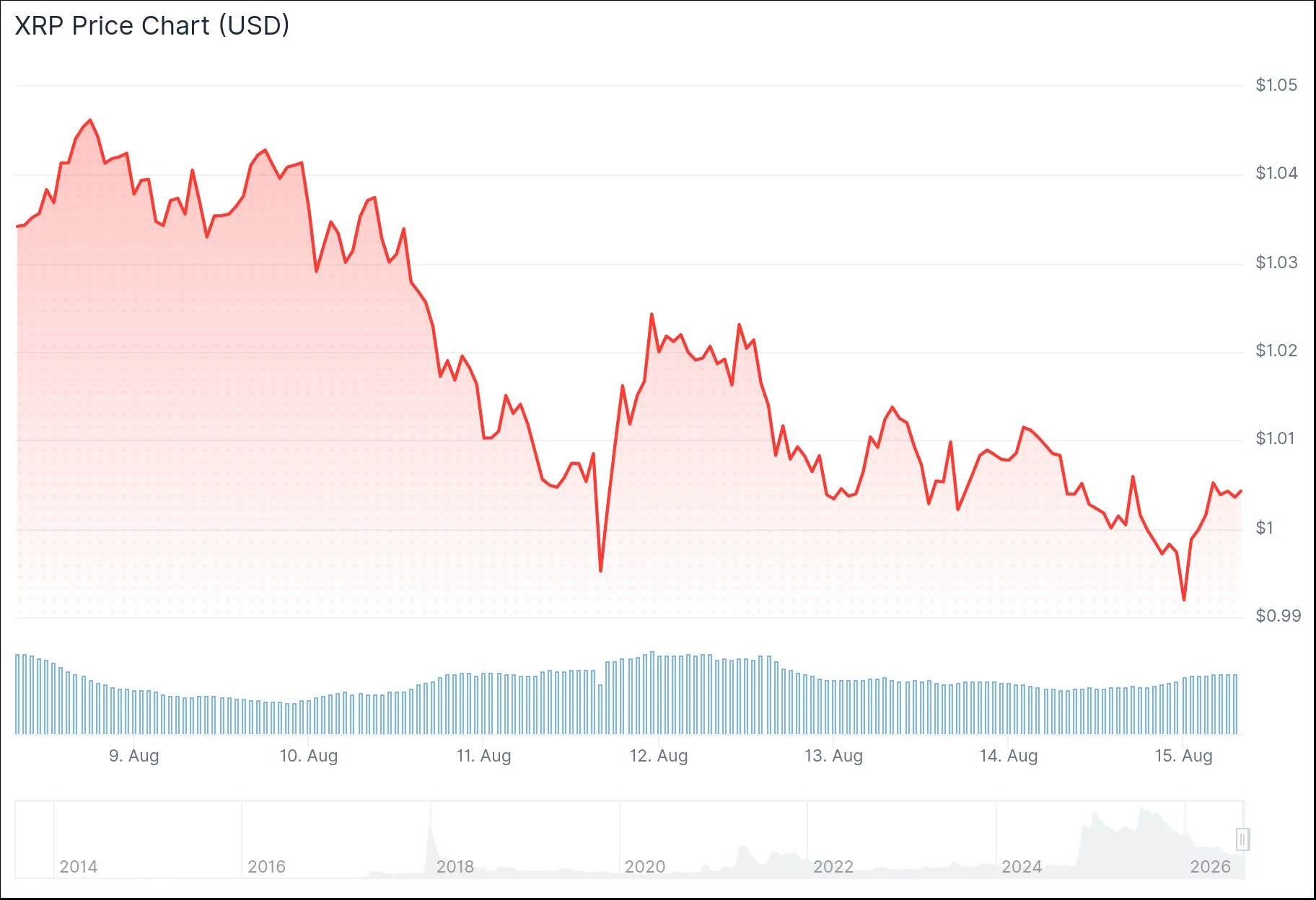 xrp price