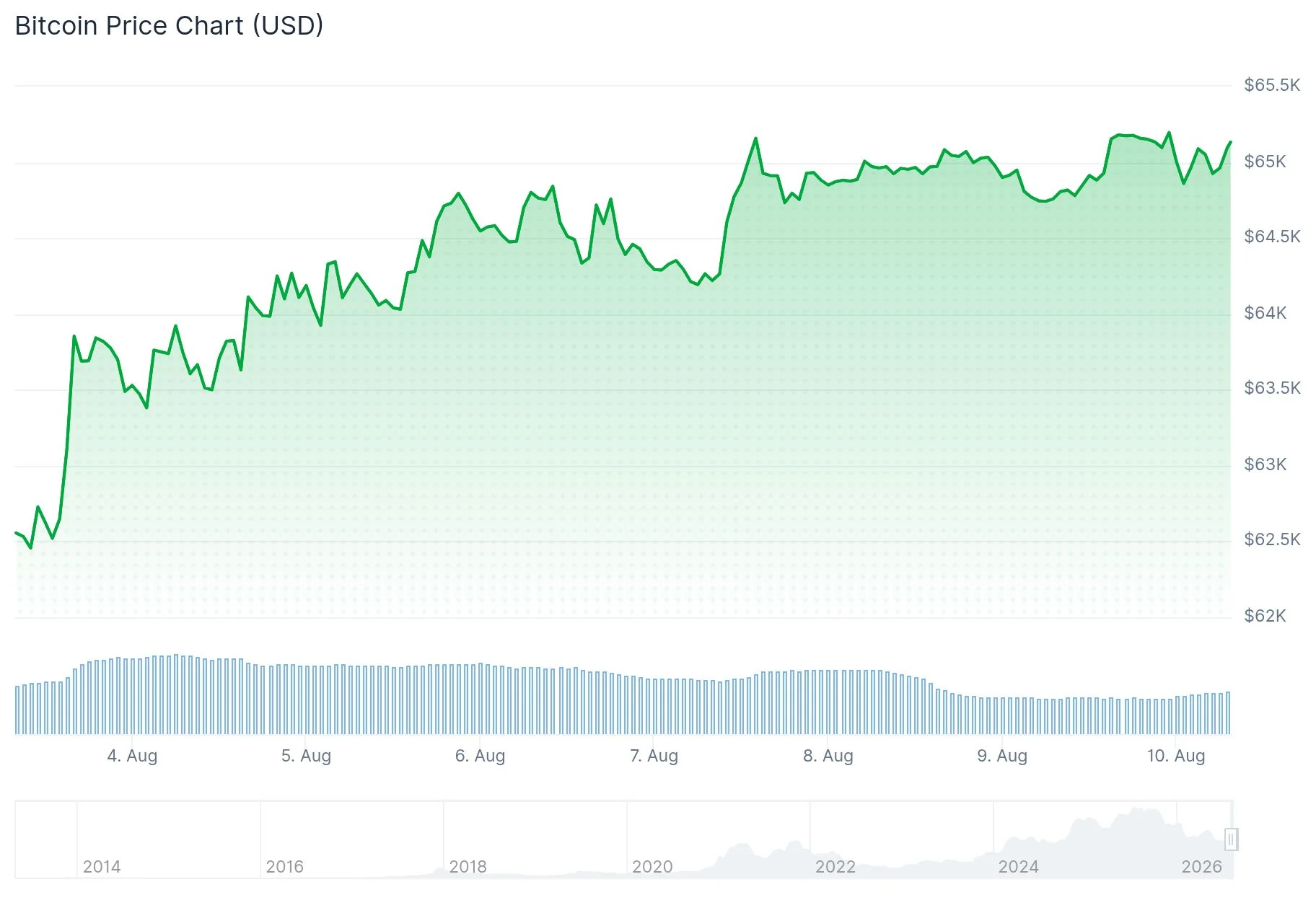 Bitcoin (BTC) Price