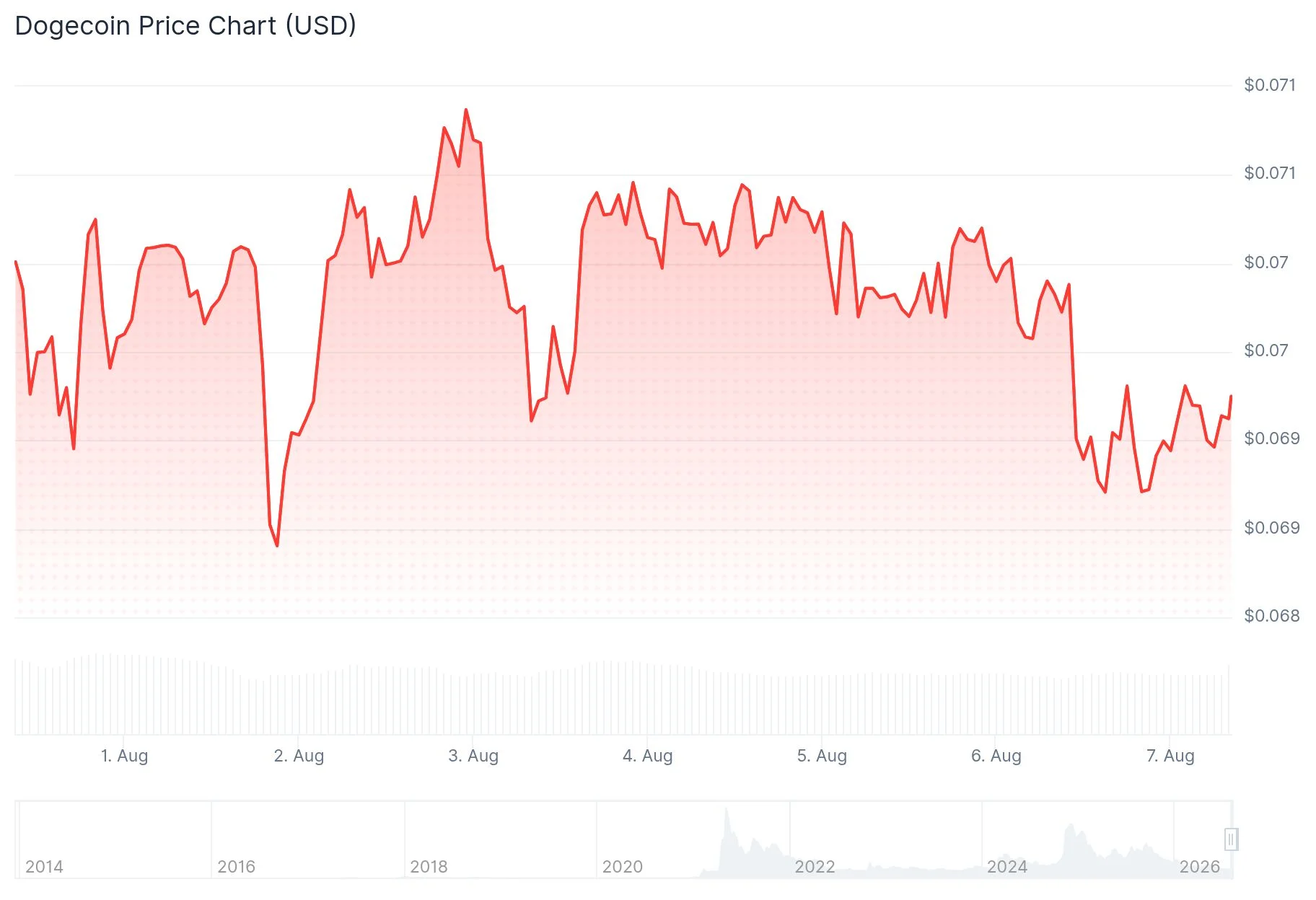 Dogecoin (DOGE) Price