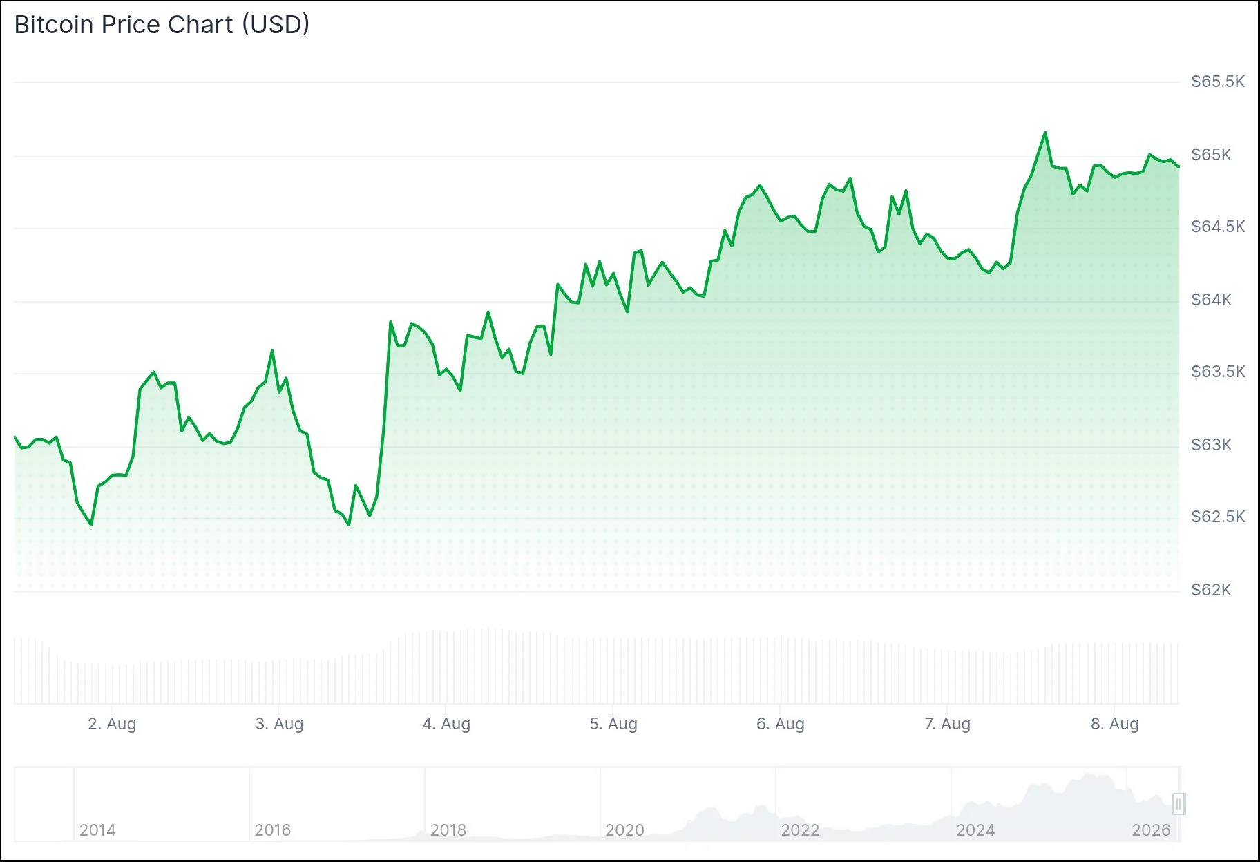 Bitcoin (BTC) Price