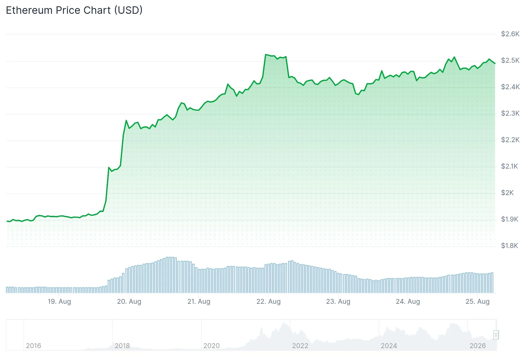 Ethereum (ETH) Price