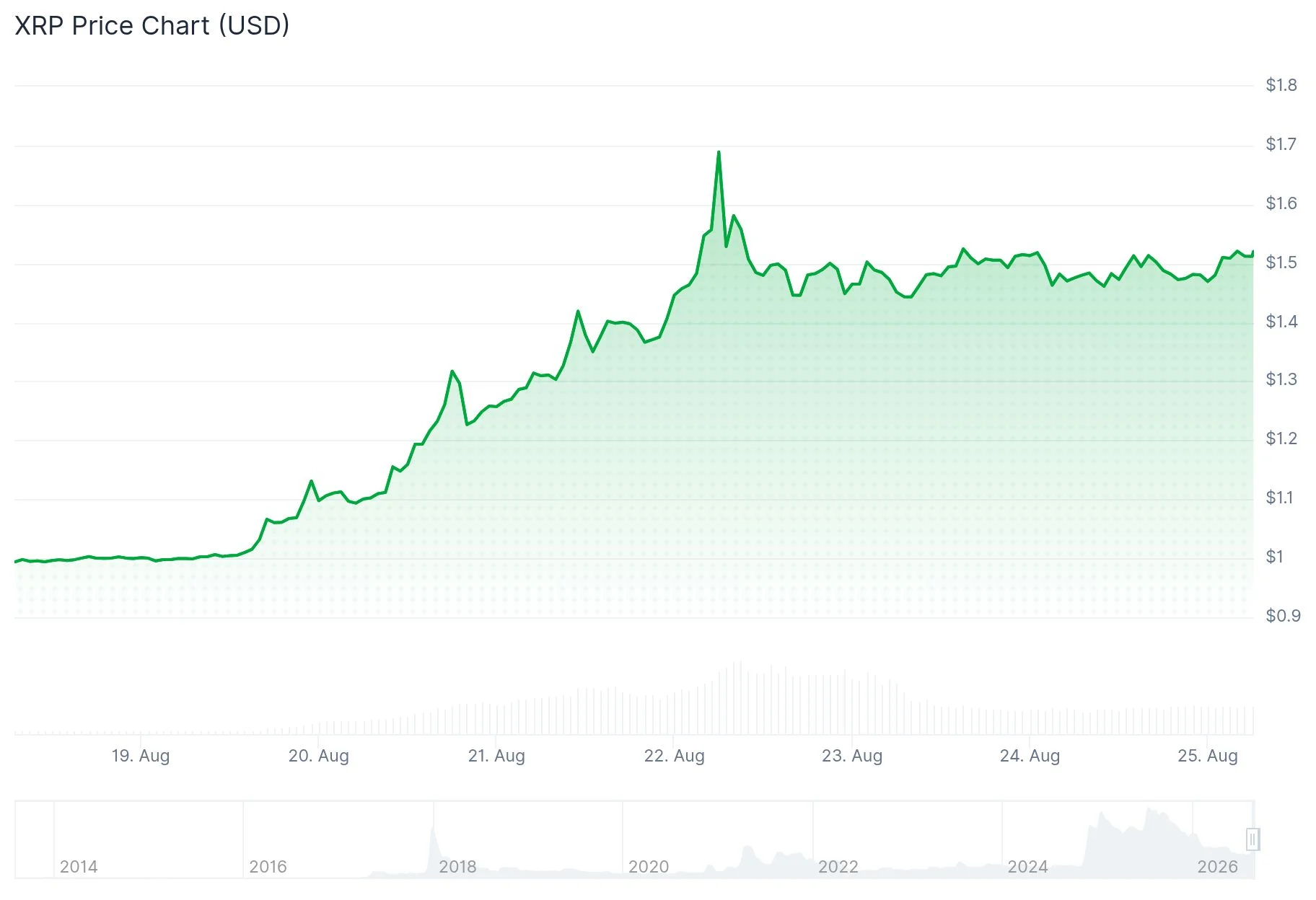 xrp price