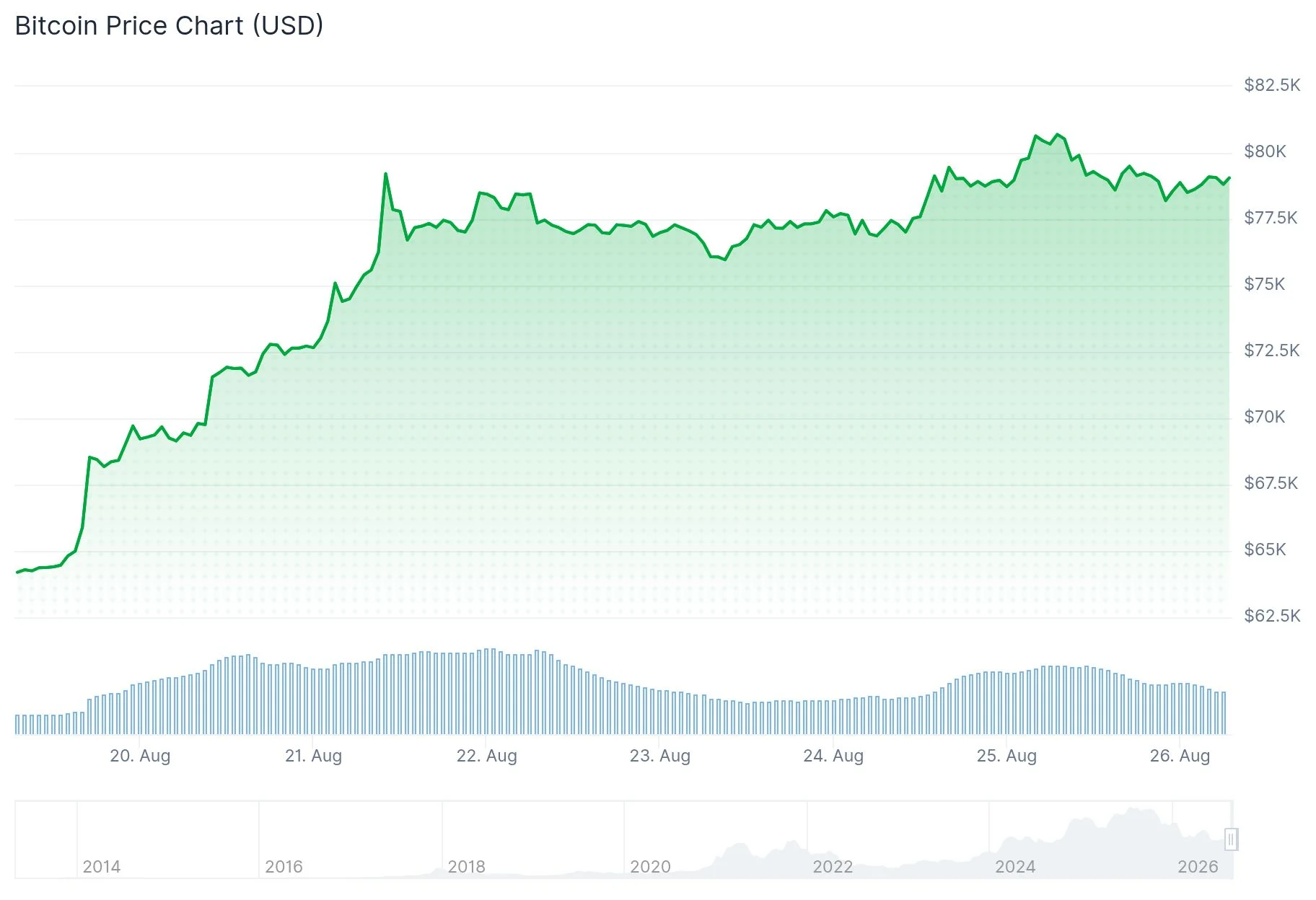 Bitcoin (BTC) Price
