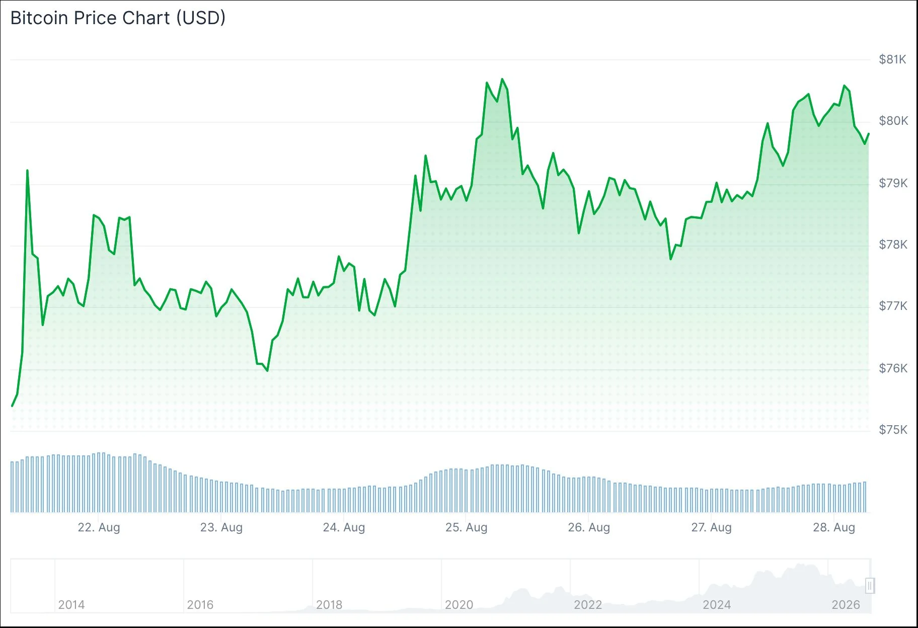 Bitcoin (BTC) Price