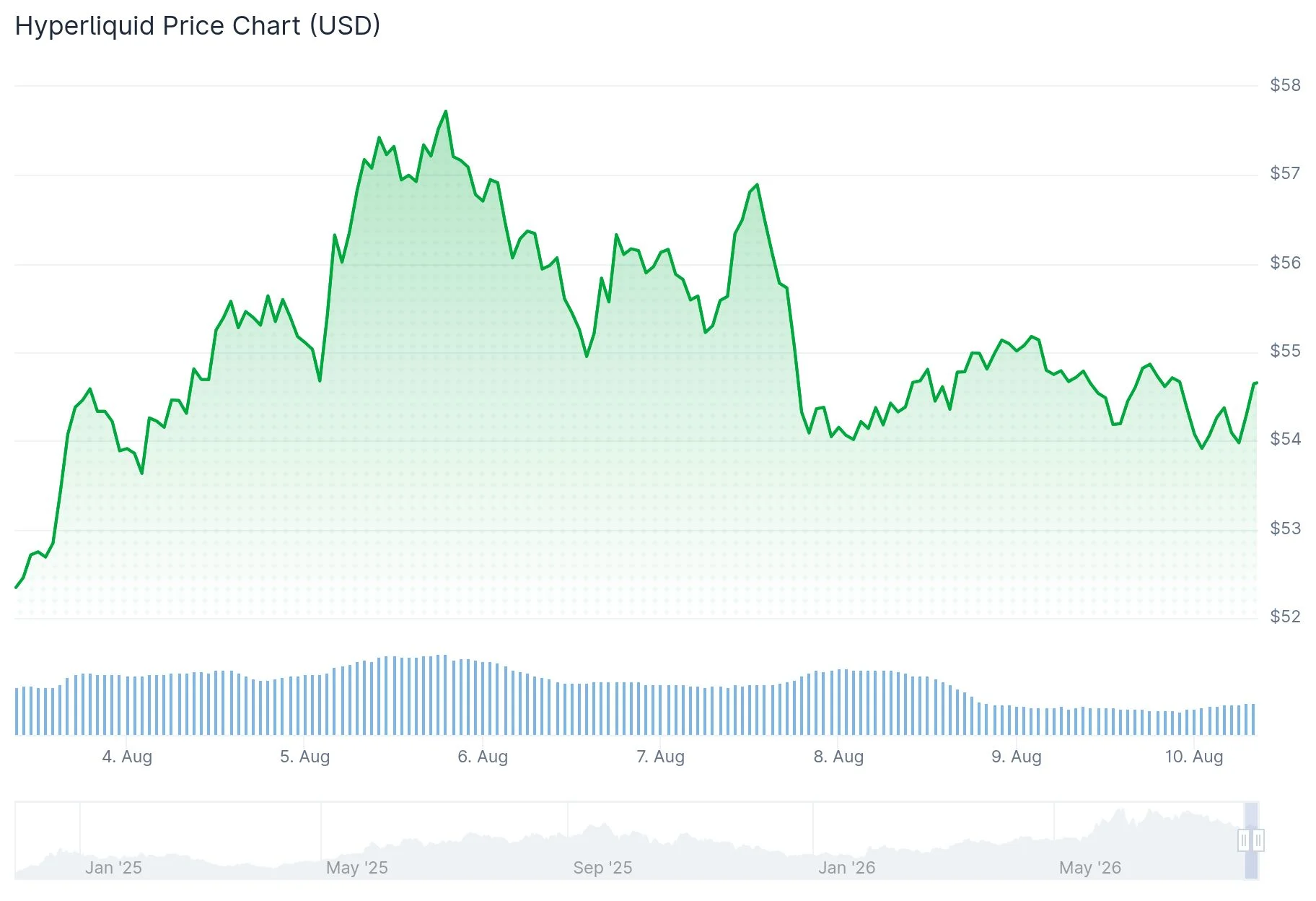 Hyperliquid (HYPE) Price