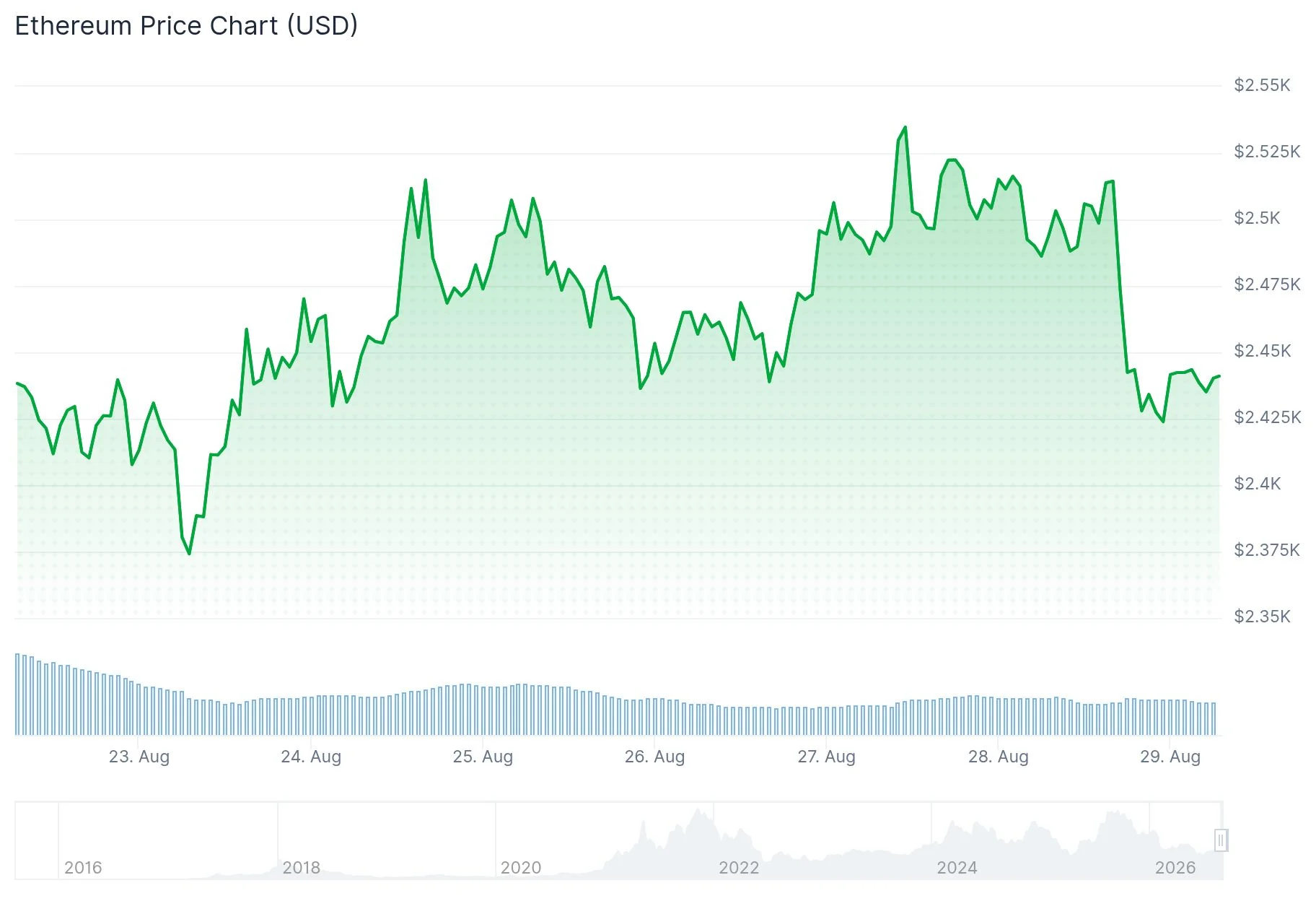Ethereum (ETH) Price