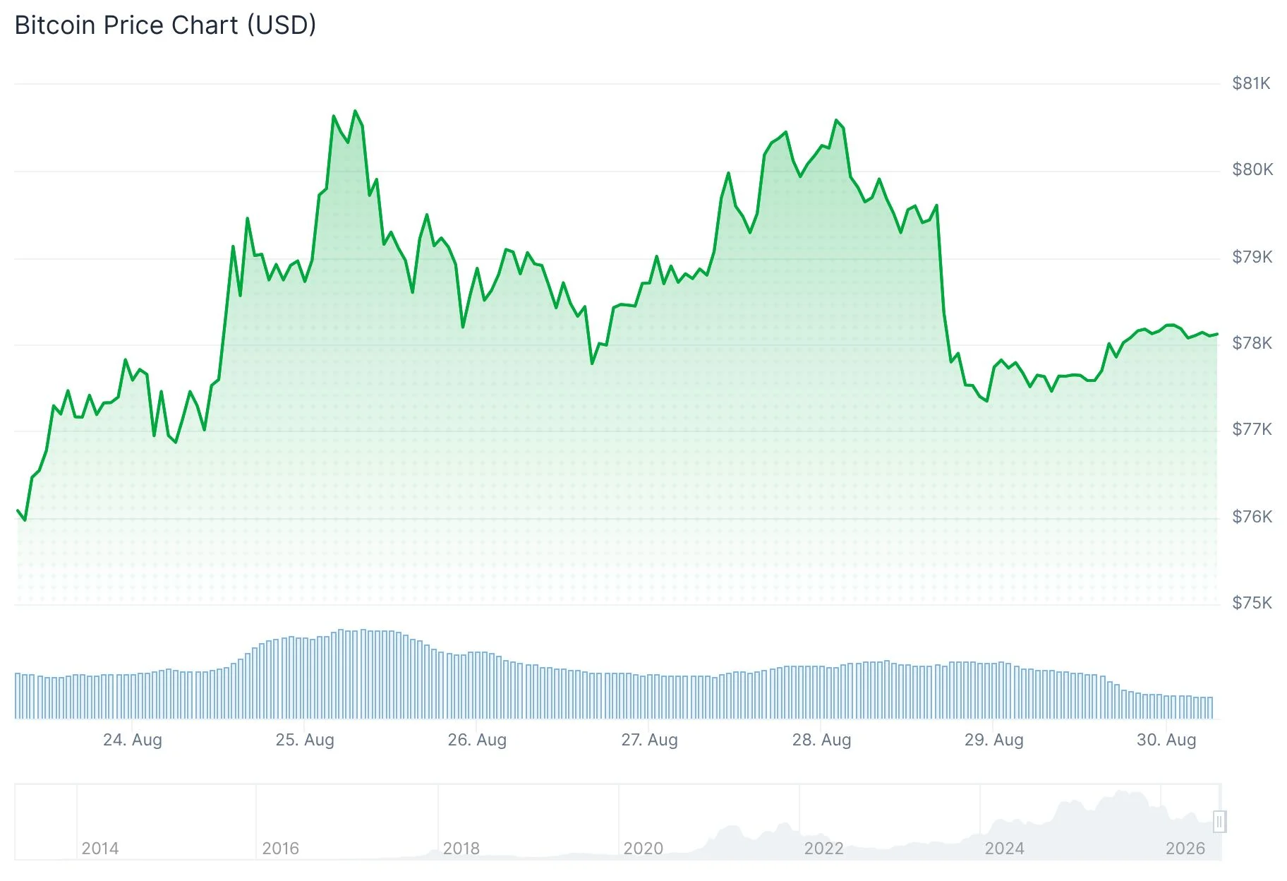 Bitcoin (BTC) Price