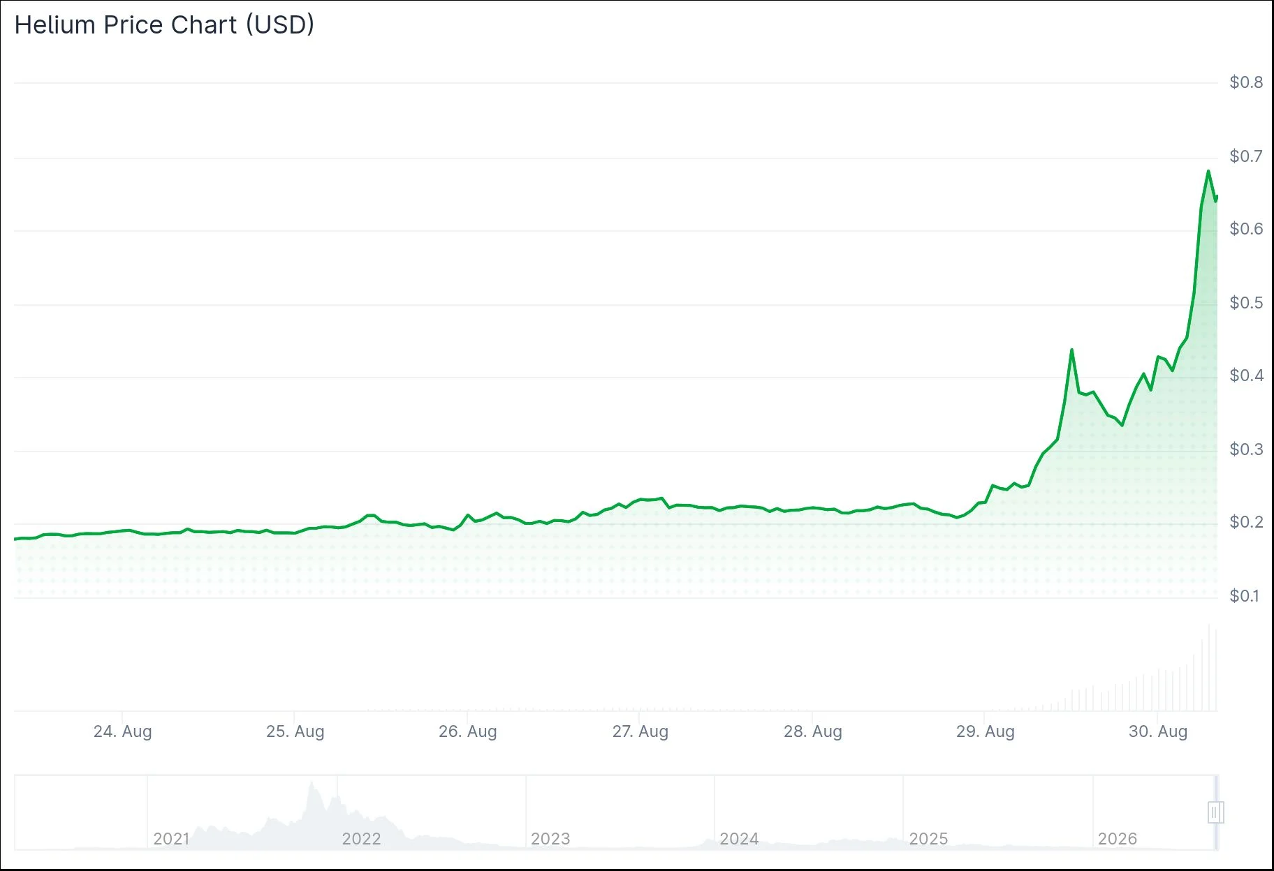 Helium (HNT) Price