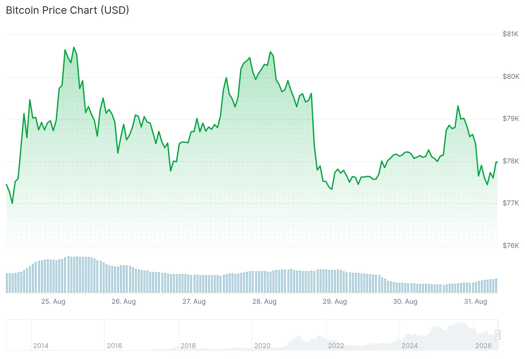 Bitcoin (BTC) Price