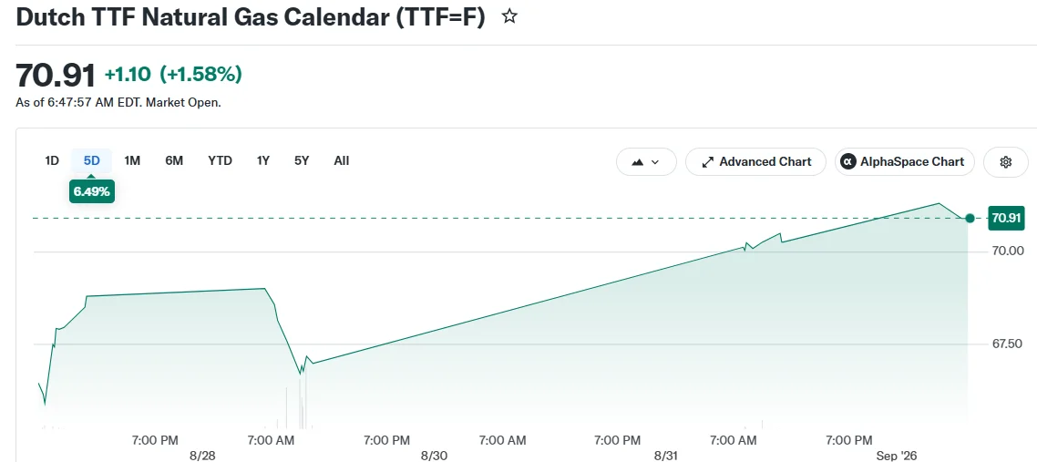 Dutch TTF Natural Gas Calendar (TTF=F)