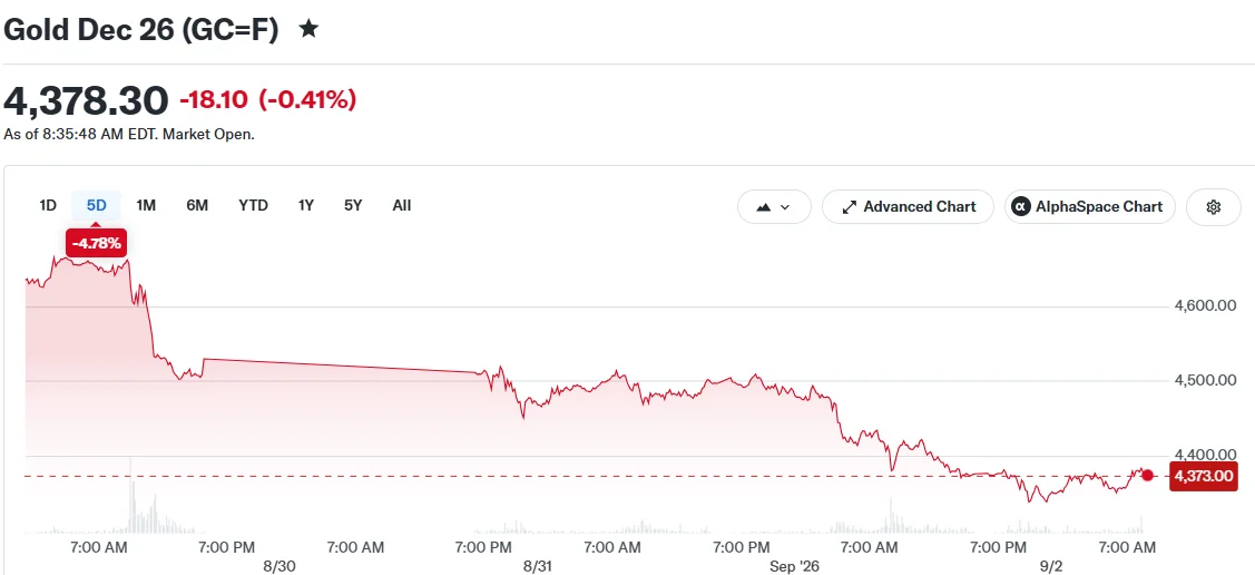 Gold Dec 26 (GC=F)