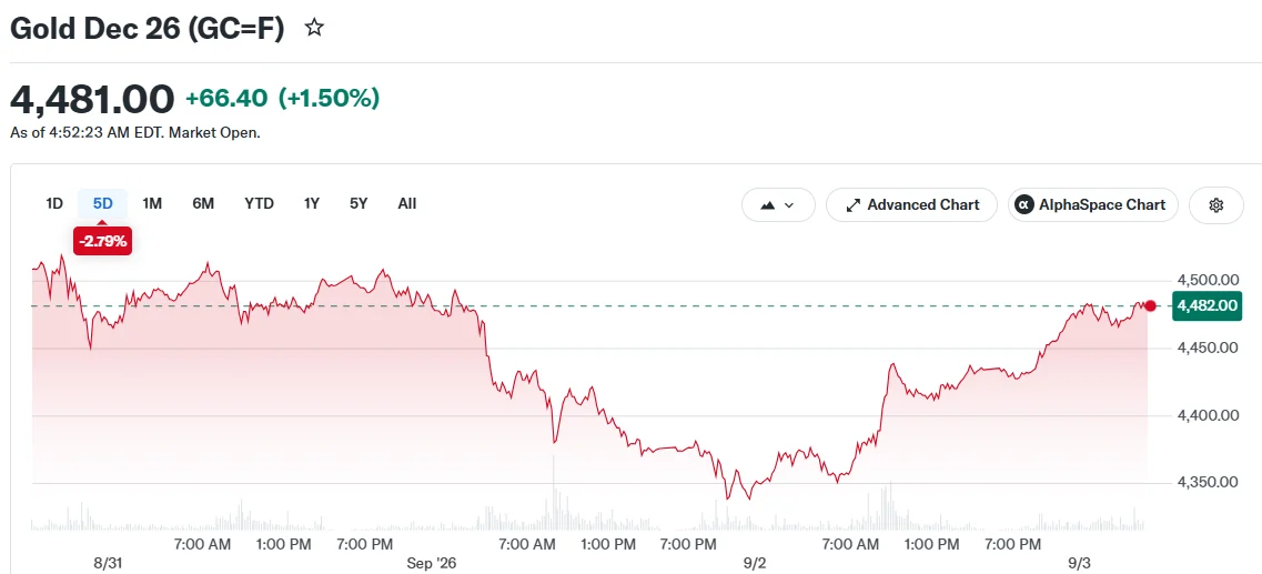 Gold Dec 26 (GC=F)