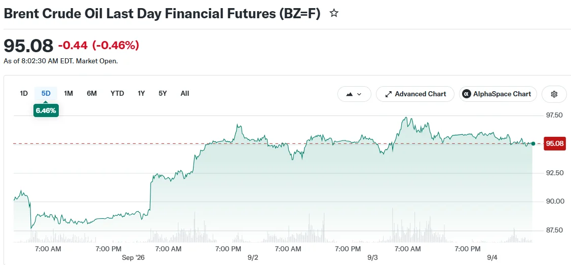 Brent Crude Oil Last Day Financial Futures (BZ=F)