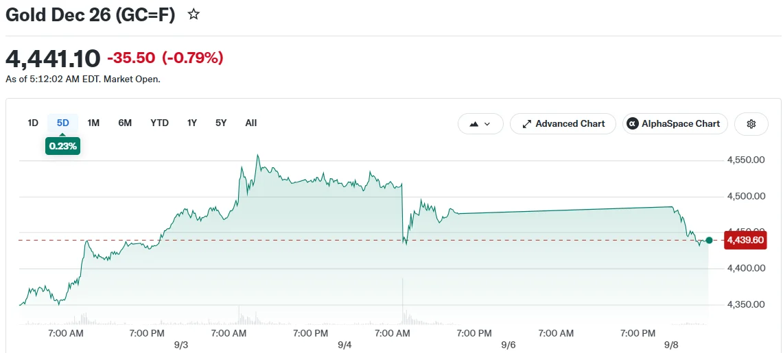 Gold Dec 26 (GC=F)