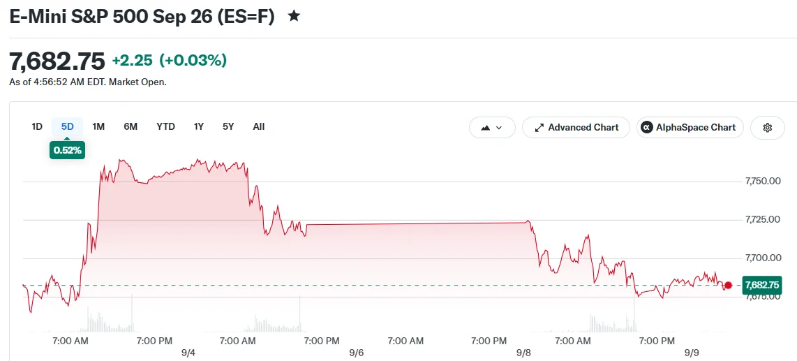 E-Mini S&P 500 Sep 26 (ES=F)