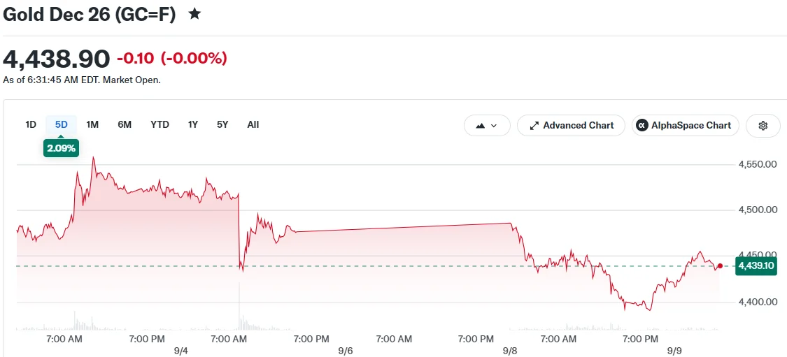 Gold Dec 26 (GC=F)