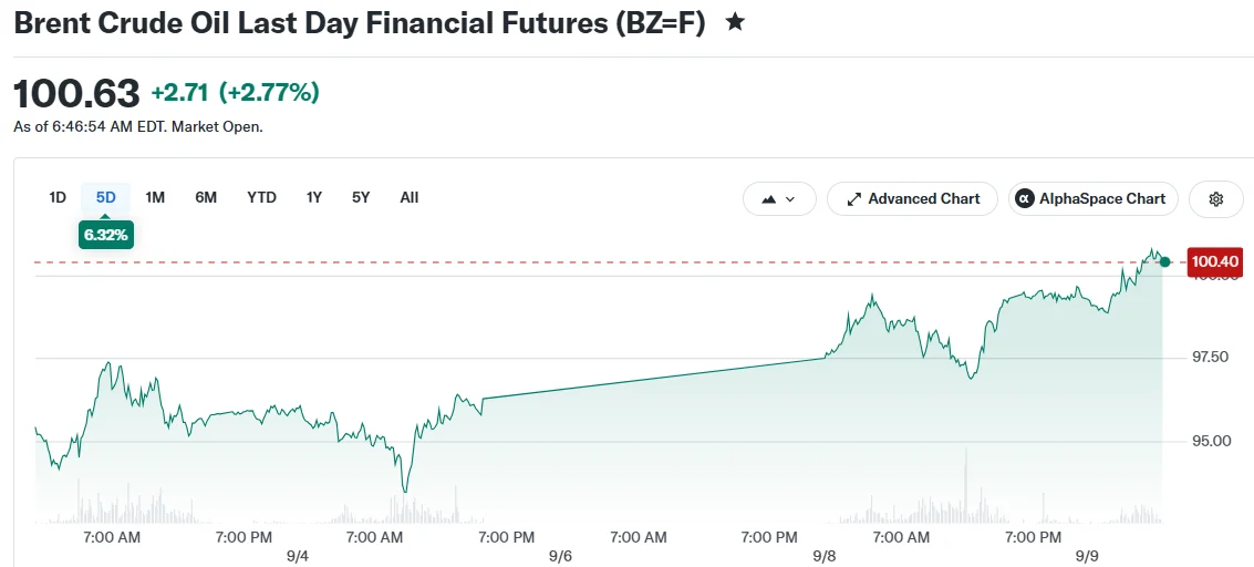 Brent Crude Oil Last Day Financial Futures (BZ=F)