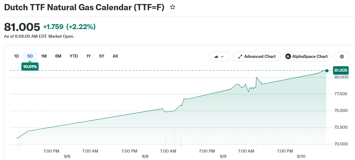 Dutch TTF Natural Gas Calendar (TTF=F)
