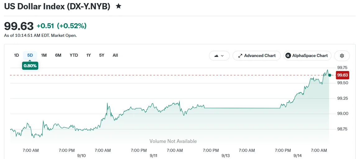 US Dollar Index (DX-Y.NYB)