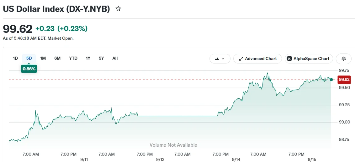 US Dollar Index (DX-Y.NYB)