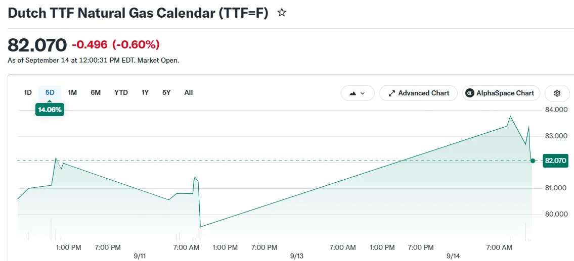 Dutch TTF Natural Gas Calendar (TTF=F)