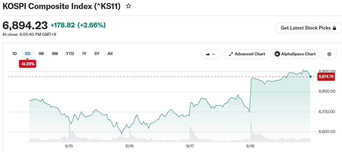 KOSPI Composite Index (^KS11)